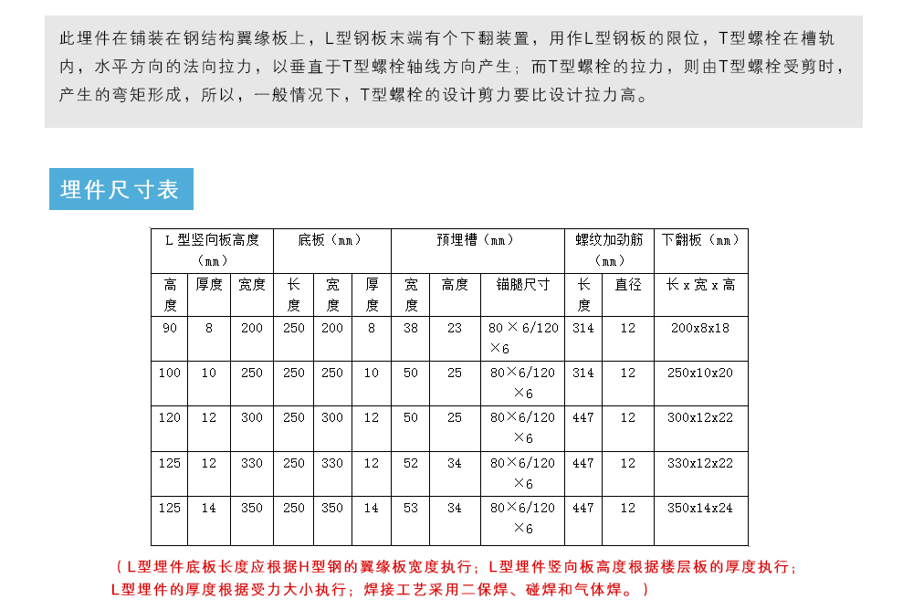 此埋件在鋪裝在鋼結構翼緣板上，L型鋼板末端有個下翻裝置，用作L型鋼板的限位，T型螺栓在槽軌內，水平方向的法向拉力，以垂直于T型螺栓軸線方向產生；而T型螺栓的拉力，則由T型螺栓受剪時，產生的彎矩形成，所以，一般情況下，T型螺栓的設計剪力要比設計拉力高。埋件尺寸表