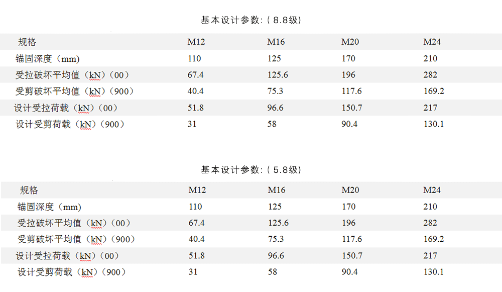 定型化學錨栓和傳統(tǒng)化學錨栓的區(qū)別是什么？