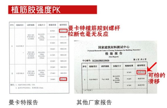 拒絕可怕的滑移，曼卡特植筋膠更有保障！