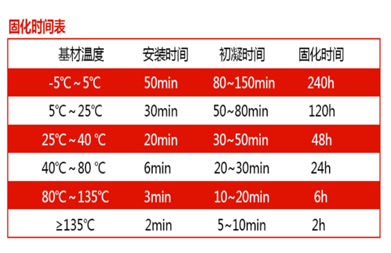 植筋膠需要細(xì)心呵護(hù)，固化時間別搞錯！