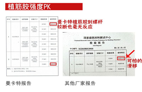 LOOK！曼卡特植筋膠這么高的強(qiáng)度能否助您秒殺一切項(xiàng)目?