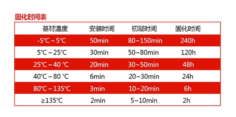固化時(shí)間知多少？一張時(shí)間表全知道！