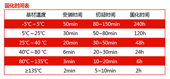曼卡特植筋膠的固化時間，大家可以參考哦