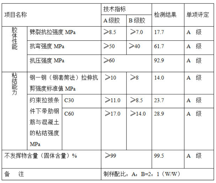 曼卡特植筋膠檢測報告各項指標(biāo)均遠超A級膠標(biāo)準(zhǔn)