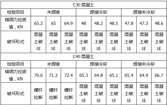 試驗數(shù)據(jù)如下表