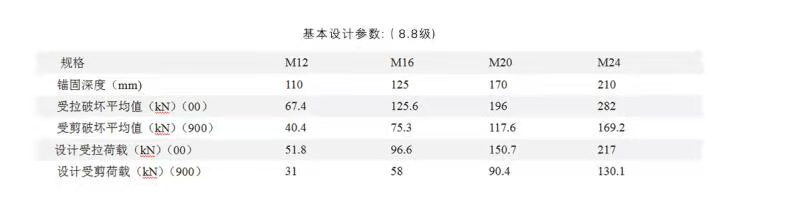 錨栓標(biāo)準(zhǔn)值是什么，這個(gè)錨栓標(biāo)準(zhǔn)值是指破壞值嗎？